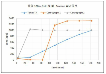 유량 100mL/min에서 Benzene 파과곡선