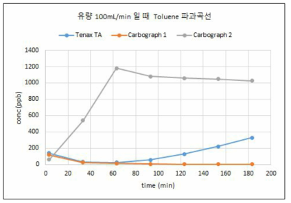 유량 100mL/min에서 Toluene 파과곡선