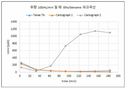 유량 100mL/min에서 Ethylbenzene 파과곡선