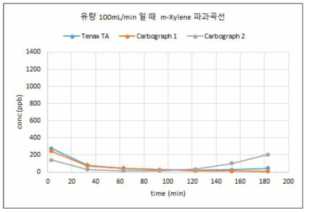 유량 100mL/min에서 m-xylene 파과곡선