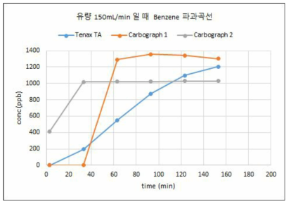 유량 150mL/min에서 Benzene 파과곡선