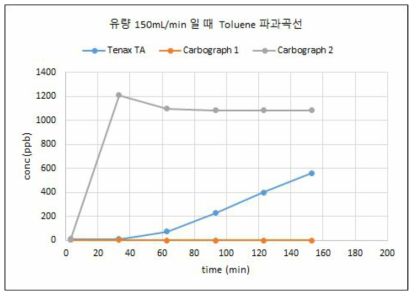 유량 150mL/min에서 Toluene 파과곡선