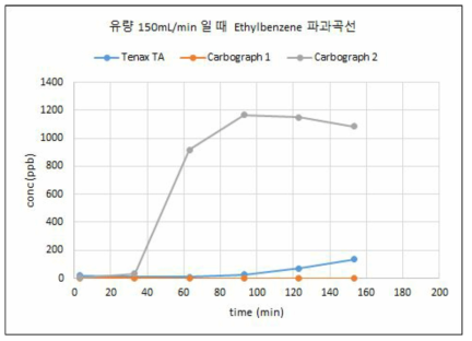 유량 150mL/min에서 Ethylbenzene 파과곡선