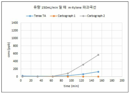 유량 150mL/min에서 m-xylene 파과곡선