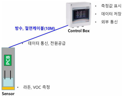 센서와 통신모듈 구성 개요