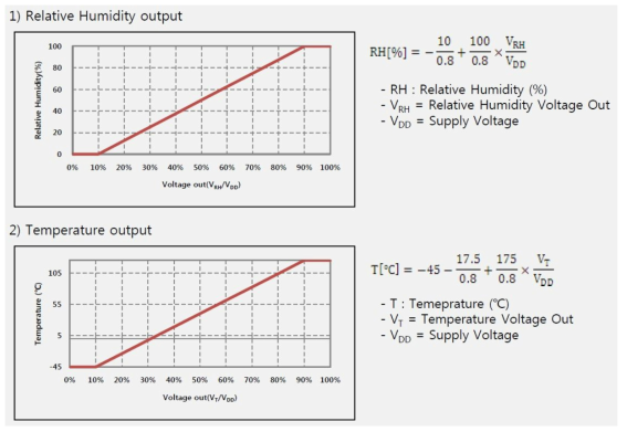 ETH-01DV의 온도와 습도 전압-온도(습도) 관계 그래프 및 상관식