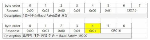 요청 메시지(위)와 그에 따른 응답메시지(아래) 구조 예시