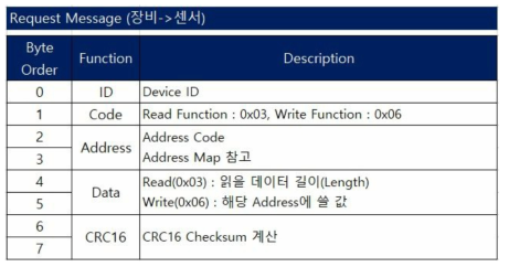 요청 메시지 구조