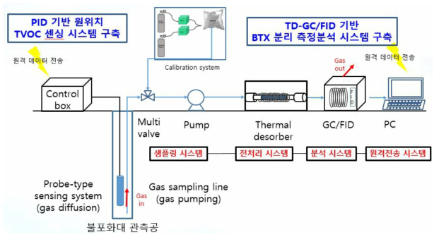 불포화대 휘발성 유기화합물 모니터링 시스템 개념도