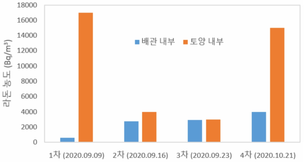 라돈 측정 결과