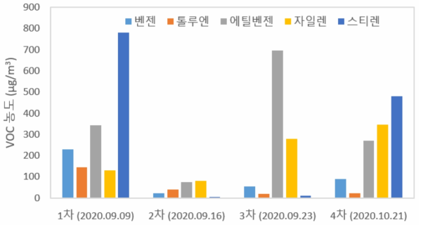 VOC 측정 결과