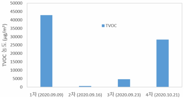 총VOC 측정 결과