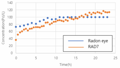 RAD7 및 radon eye의 radon 농도 비교(흙과 돌 10L)