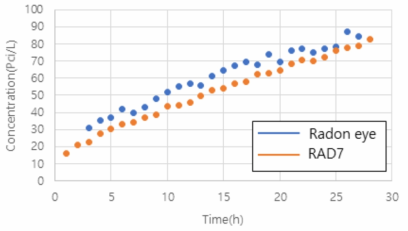 RAD7 및 radon eye의 radon 농도비교(흙 5L)