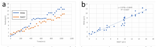 RS9A와 RAD7의 radon 측정 비교 a) RS9A와 RAD7의 radon 측정, b) RS9A와 RAD7의 상관관계