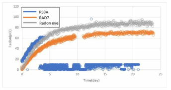 RS9A, RAD7 및 Radon eye의 장시간 radon 측정