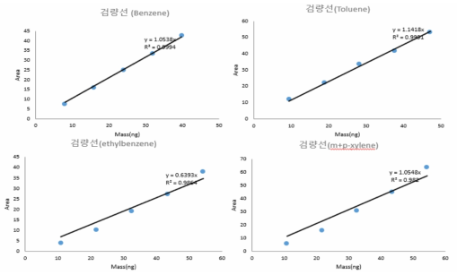 10ppb 농도의 BTEX 검량선 (유량 50 mL/min)