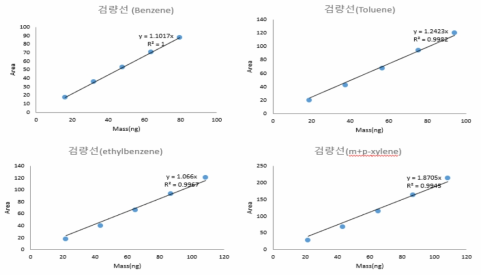 10ppb 농도의 BTEX 검량선 (유량 100 mL/min)