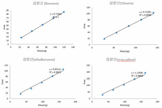 10ppb 농도의 BTEX 검량선 (유량 150 mL/min)