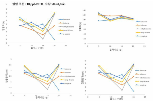 10ppb 유량 50 mL/min일 때 흡착시간에 따른 정밀도, 정확도, 검출한계, 정량한계 비교