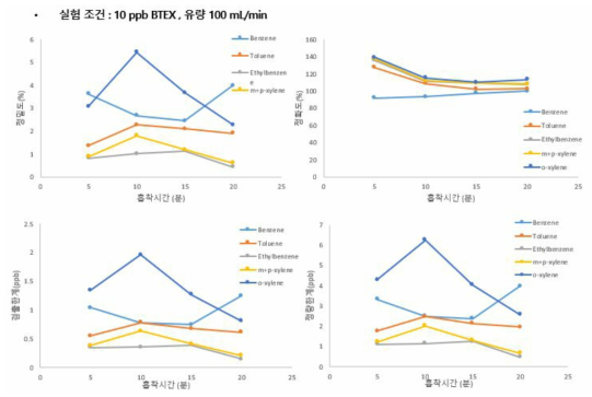 10ppb 유량 100 mL/min일 때 흡착시간에 따른 정밀도, 정확도, 검출한계, 정량한계 비교