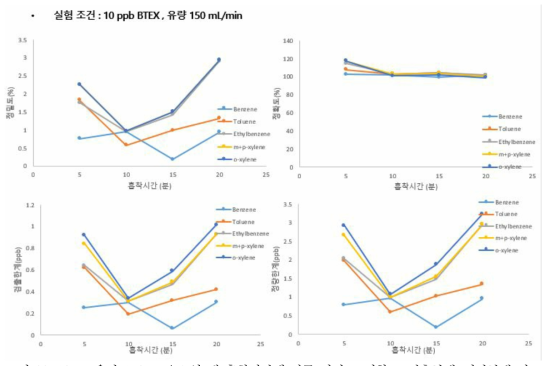 10ppb 유량 150 mL/min일 때 흡착시간에 따른 정밀도, 정확도, 검출한계, 정량한계 비교