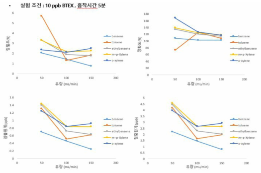 10ppb, 흡착시간 5분일 때 유량에 따른 정밀도, 정확도, 검출한계, 정량한계 비교