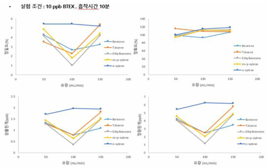 10ppb, 흡착시간 10분일 때 유량에 따른 정밀도, 정확도, 검출한계, 정량한계 비교