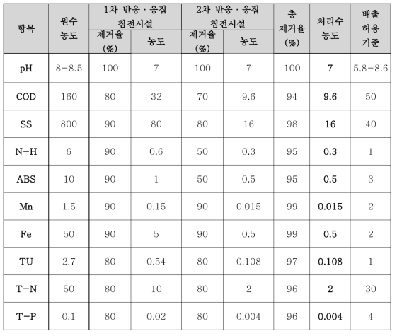 장치별 처리효율