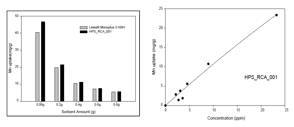 흡착제별 망간(Mn)의 흡착량 결과