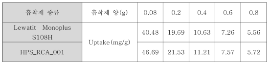 흡착제별 사용량 및 망간의 흡착량