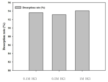 생흡착제의 HCl를 이용한 탈착 실험 결과