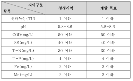 실증 연마폐수 처리 방류수의 방류허용 기준 및 개발 목표