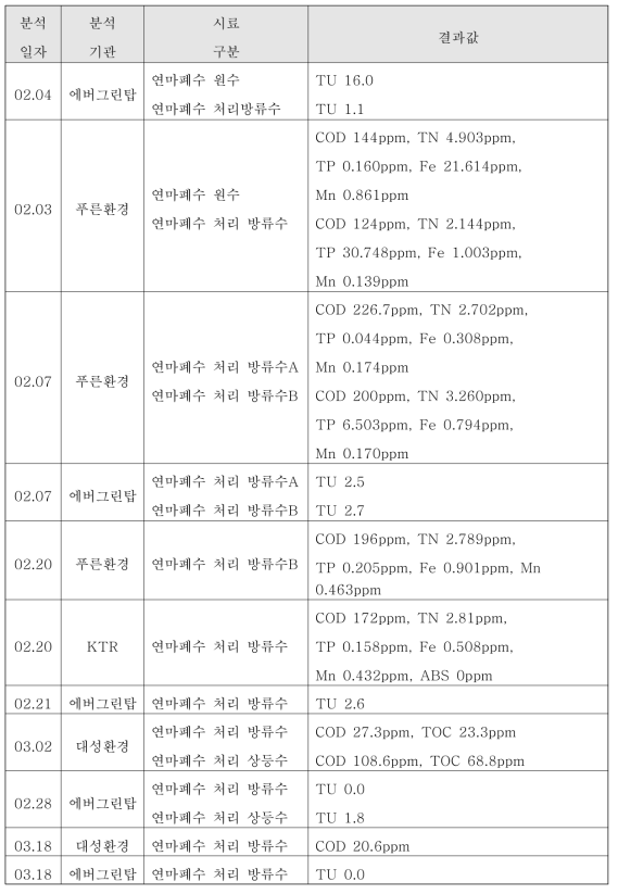 바렐연마 폐수처리시설의 샘플링별 수질분석 결과