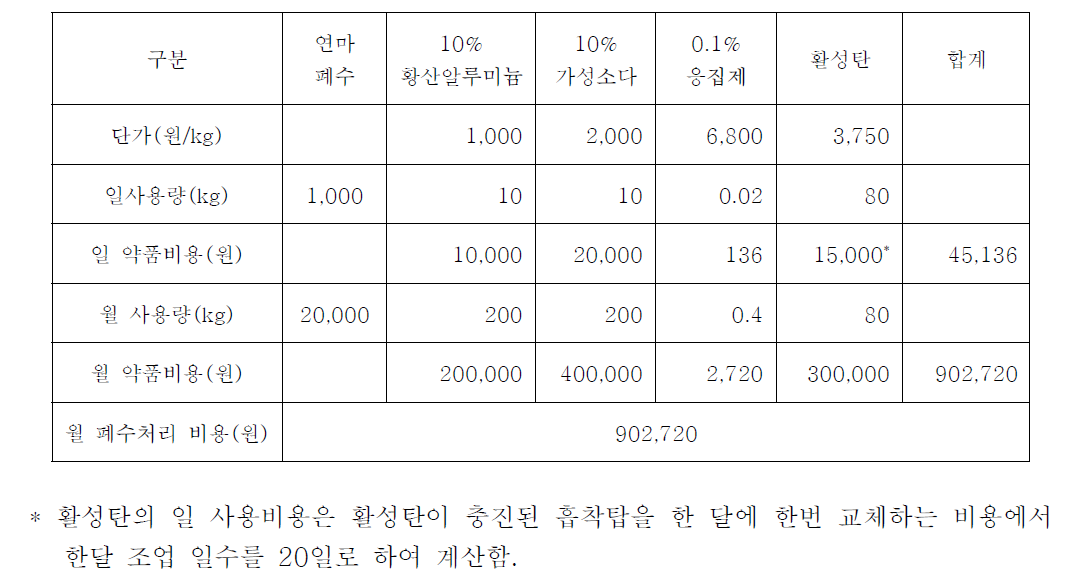 기존 연마폐수 처리 공정의 수처리 비용 산출