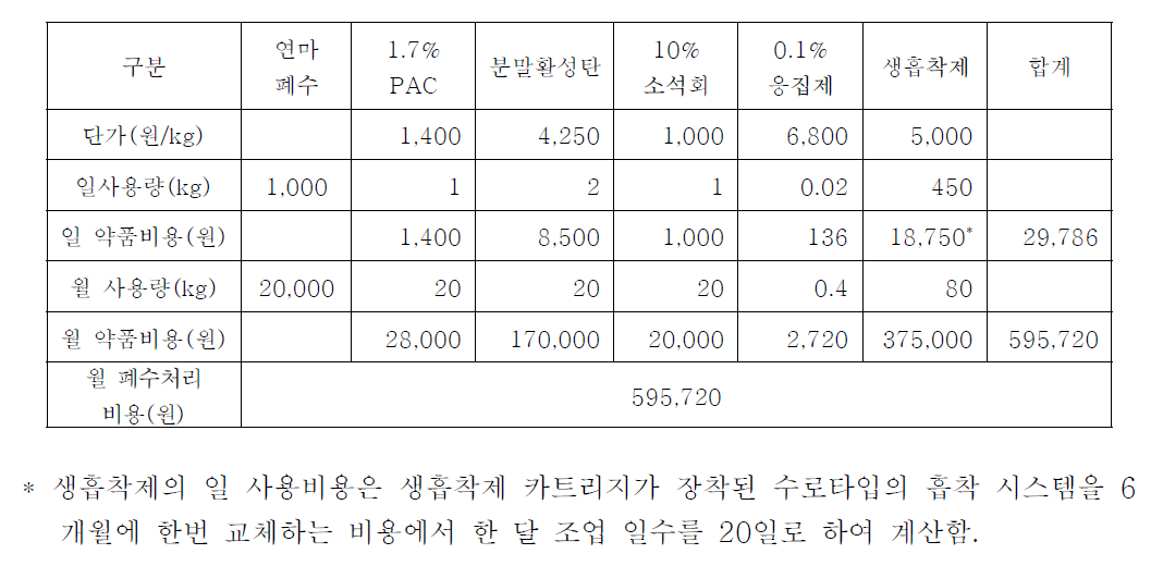 생흡착제 적용 연마폐수 처리 공정의 수처리 비용 산출