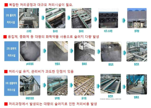 기존 염색폐수 처리공정의 문제점