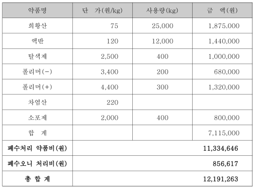 섬유 가공업체 A사의 염색폐수 처리 현황