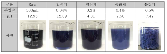 A사의 염색폐수 응집․침전 실험1