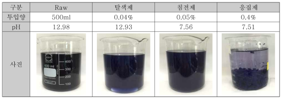 A사의 염색폐수 응집․침전 실험2