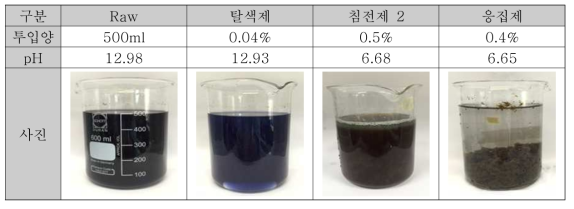 A사의 염색폐수 응집․침전 실험3