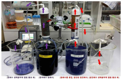 A사의 염색폐수 생흡착제 컬럼 실험