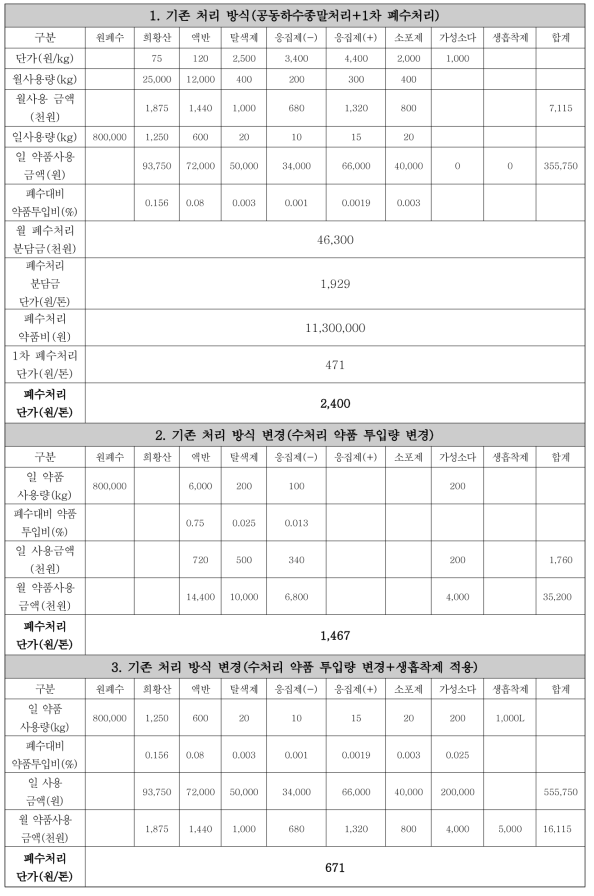 섬유 가공업체 A사의 염색폐수 처리비용 산출