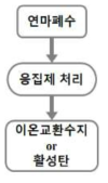 연마폐수 처리 공정