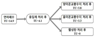 연마폐수 처리공정에 따른 생태독성값 변화