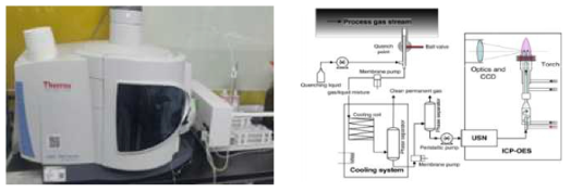 본 연구실에서 보유중인 유도 결합 플라즈마 분석기의 사진 및 분석원리 모식도