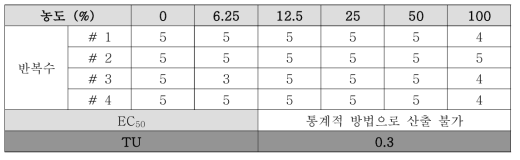 생체흡착제 처리 후 생태독성값