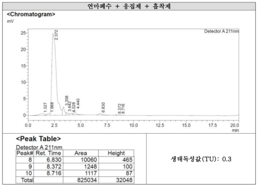 개발 흡착제 처리 공정에 따른 HPLC 그래프 및 주요 피크