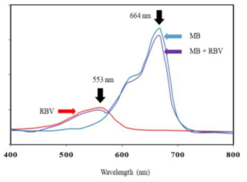 염료(MB, RBV, MB + RBV) 스펙트럼