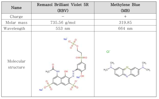 염료(Methylen Blue와 Remazol Brilliant Violet 5R)특성